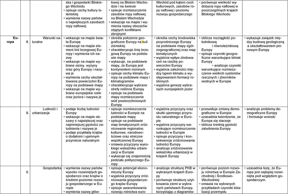 na mapie element linii brzegowej Europy i wymienia ich nazwy wskazuje na mapie wybrane niziny, wyżyny oraz góry Europy i nazywa je wymienia cechy ukształtowania powierzchni Europy na podstawie mapy