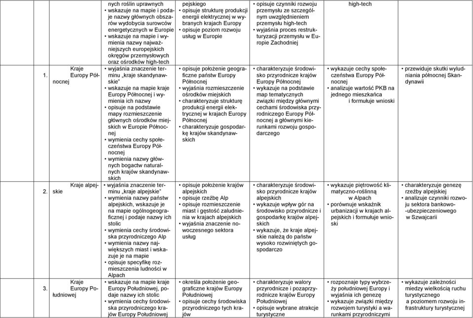 na mapie i wymienia nazwy najważniejszych europejskich okręgów przemysłowych oraz ośrodków high-tech terminu kraje skandynawskie wskazuje na mapie kraje Europy Północnej i wymienia ich nazwy mapy
