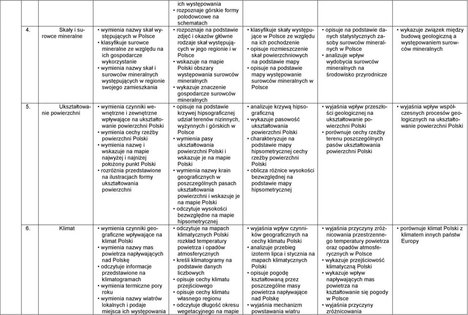 wymienia czynniki wewnętrzne i zewnętrzne wpływające na ukształtowanie powierzchni wymienia cechy rzeźby powierzchni wymienia nazwę i wskazuje na mapie najwyżej i najniżej położony punkt rozróżnia