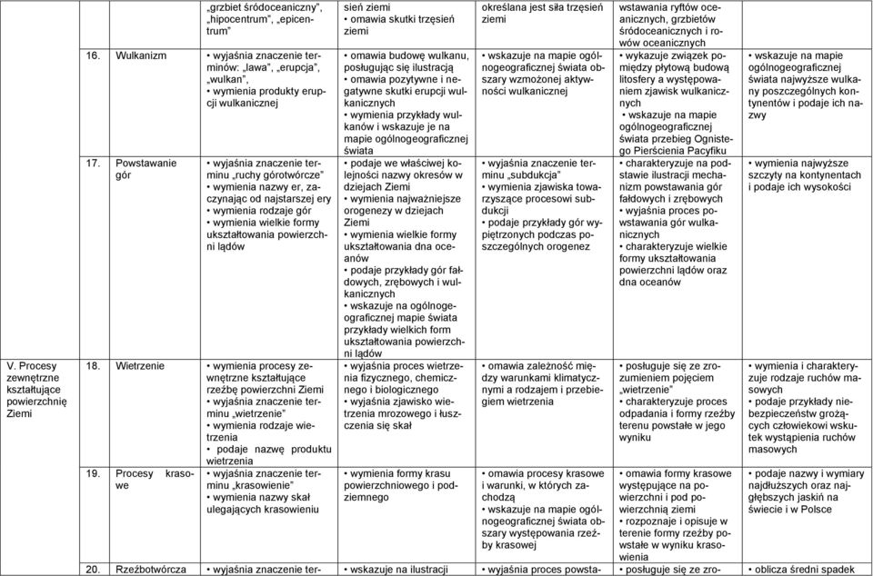 Wietrzenie wymienia procesy zewnętrzne kształtujące rzeźbę powierzchni Ziemi terminu wietrzenie wymienia rodzaje wietrzenia podaje nazwę produktu wietrzenia 19.