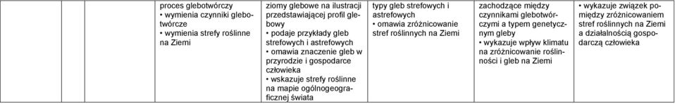 typy gleb strefowych i astrefowych omawia zróżnicowanie stref roślinnych na Ziemi zachodzące między czynnikami glebotwórczymi a typem genetycznym gleby