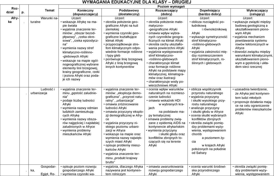 epizodyczna stref klimatyczno-roślinno- -glebowych Afryki wskazuje na mapie ogólnogeograficznej wybrane elementy linii brzegowej, krainy geograficzne, rzeki i jeziora Afryki oraz podaje ich nazwy