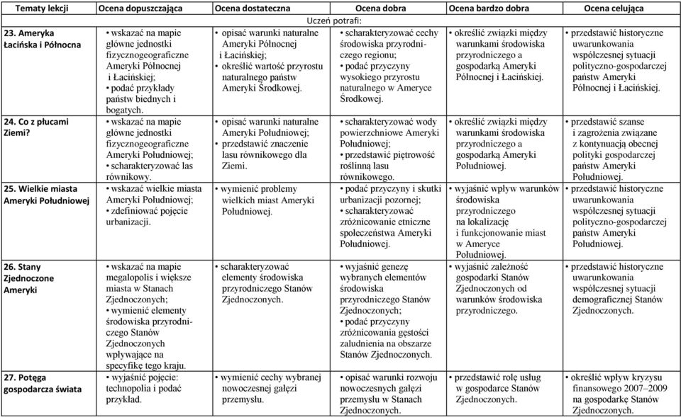 główne jednostki fizycznogeograficzne Ameryki Południowej; las równikowy. wskazać wielkie miasta Ameryki Południowej; zdefiniować pojęcie urbanizacji.