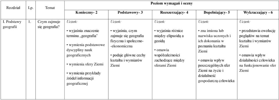 fizyczna i społeczno- -ekonomiczna podaje główne cechy kształtu i wymiarów Ziemi Uczeń: wyjaśnia różnice między elipsoidą a geoidą omawia współzależności zachodzące między sferami Ziemi Uczeń: zna