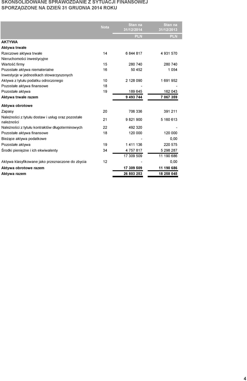 18 - - Pozostałe aktywa 19 189 645 162 043 Aktywa trwałe razem 9 493 744 7 067 359 Aktywa obrotowe Zapasy 20 706 336 391 211 Należności z tytułu dostaw i usług oraz pozostałe należności 21 9 821 900