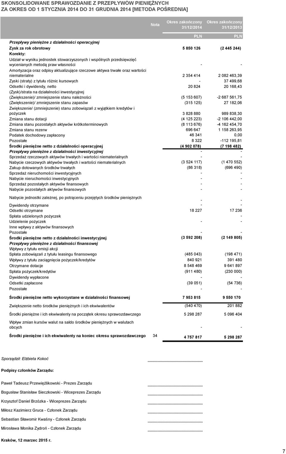 wartości niematerialne 2 354 414 2 082 463,39 Zyski (straty) z tytułu różnic kursowych - 37 499,68 Odsetki i dywidendy, netto 20 824 20 168,43 (Zysk)/strata na działalności inwestycyjnej