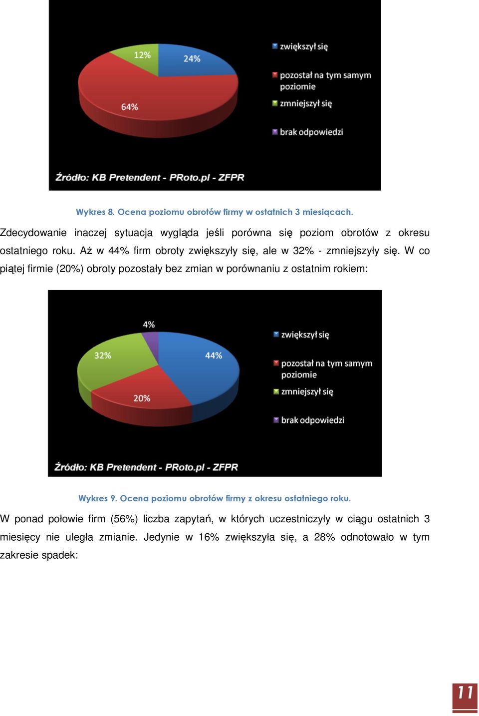 AŜ w 44% firm obroty zwiększyły się, ale w 32% - zmniejszyły się.