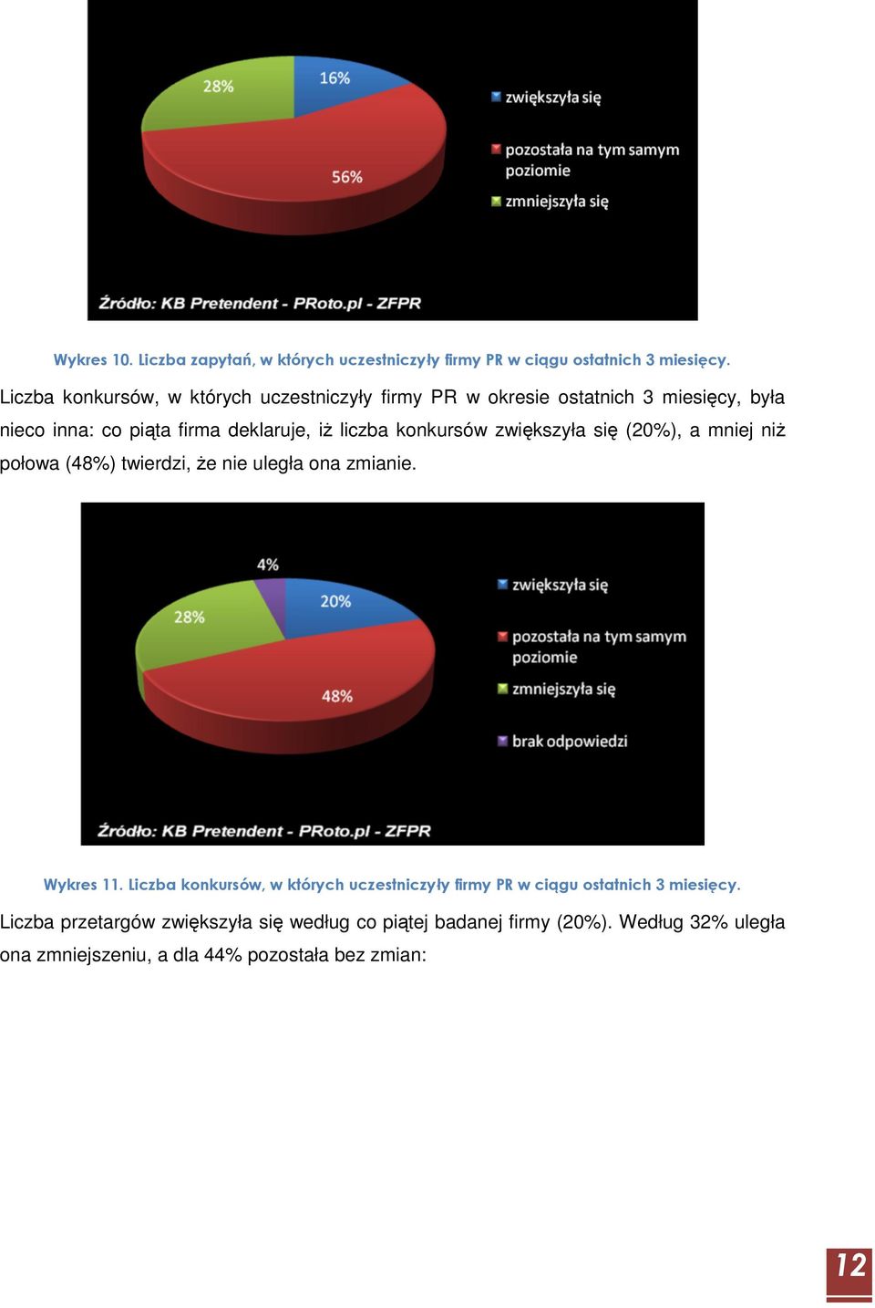 konkursów zwiększyła się (20%), a mniej niŝ połowa (48%) twierdzi, Ŝe nie uległa ona zmianie. Wykres 11.