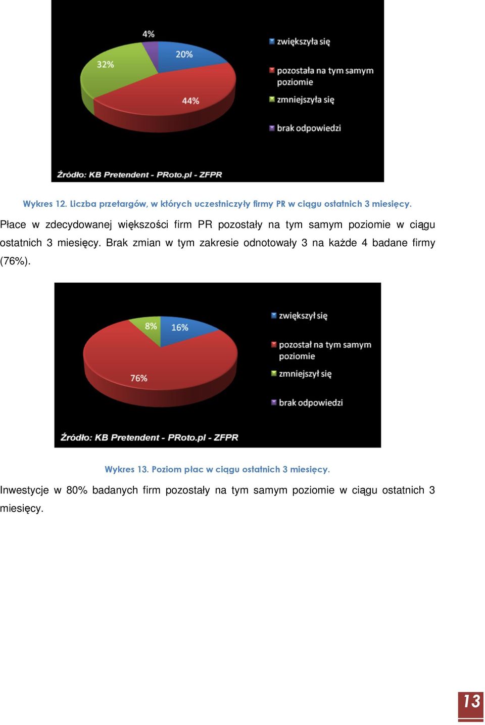 Brak zmian w tym zakresie odnotowały 3 na kaŝde 4 badane firmy (76%). Wykres 13.