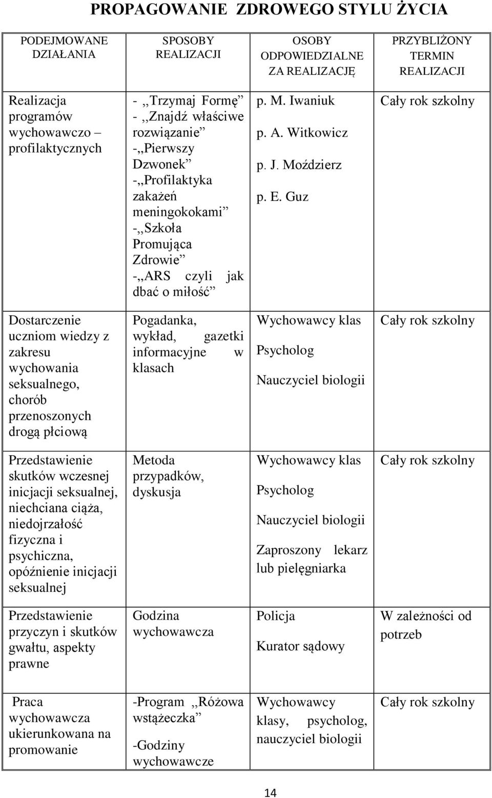 Guz Dostarczenie uczniom wiedzy z zakresu wychowania seksualnego, chorób przenoszonych drogą płciową Pogadanka, wykład, gazetki informacyjne w klasach Nauczyciel biologii Przedstawienie skutków