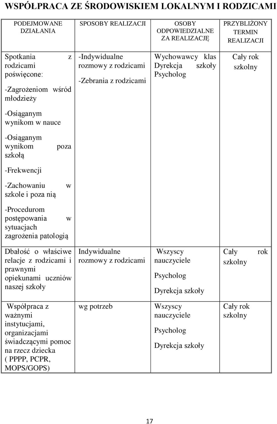 -Procedurom postępowania w sytuacjach zagrożenia patologią Dbałość o właściwe relacje z rodzicami i prawnymi opiekunami uczniów naszej szkoły Indywidualne rozmowy z rodzicami Wszyscy nauczyciele