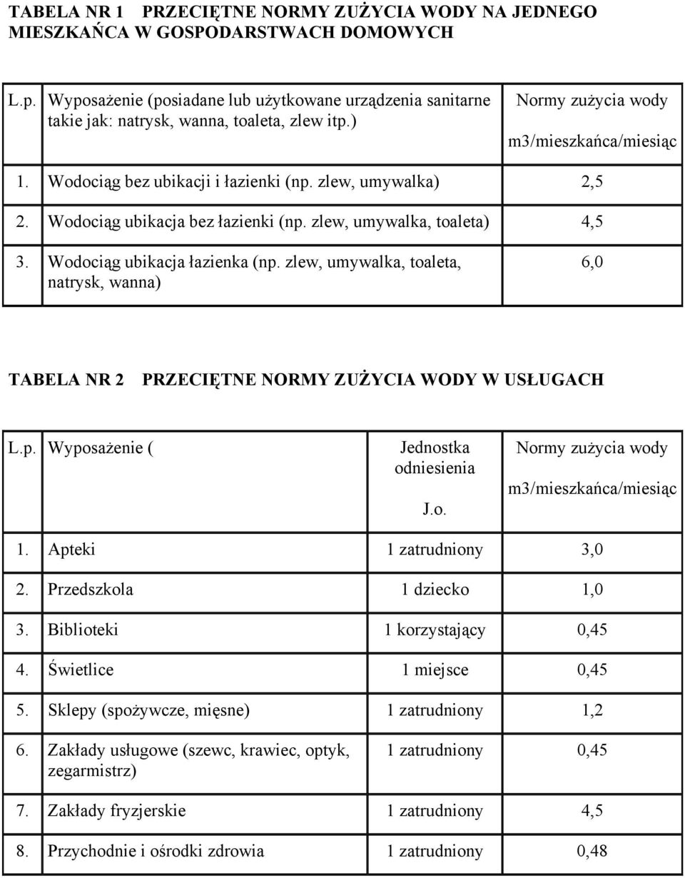 Wodociąg ubikacja łazienka (np. zlew, umywalka, toaleta, natrysk, wanna) 6,0 TABELA NR 2 PRZECIĘTNE NORMY ZUśYCIA WODY W USŁUGACH L.p. WyposaŜenie ( Jednostka odniesienia J.o. Normy zuŝycia wody m3/mieszkańca/miesiąc 1.