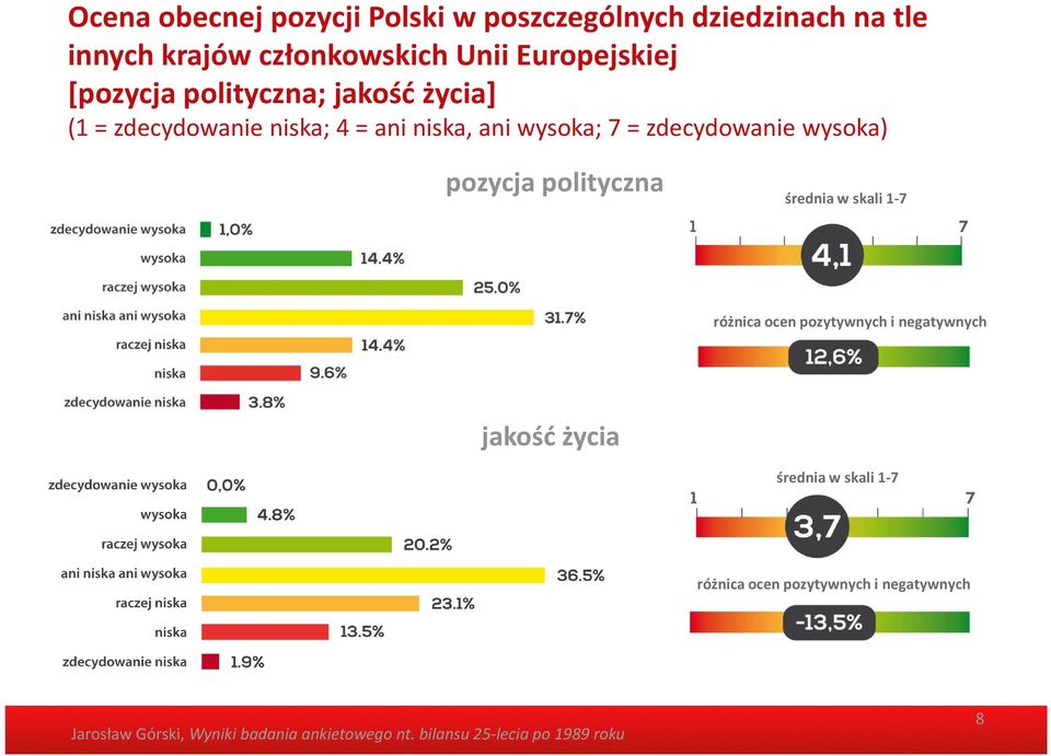 ani wysoka; 7 = zdecydowanie wysoka) pozycja polityczna średnia w skali 1-7 różnica ocen