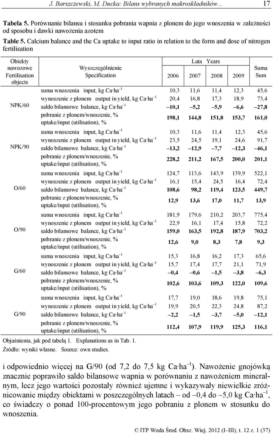 Calcium balance and the Ca uptake to input ratio in relation to the form and dose of nitrogen fertilisation Obiekty nawozowe Fertilisation objects NPK/60 NPK/90 O/60 O/90 G/60 G/90 Wyszczególnienie