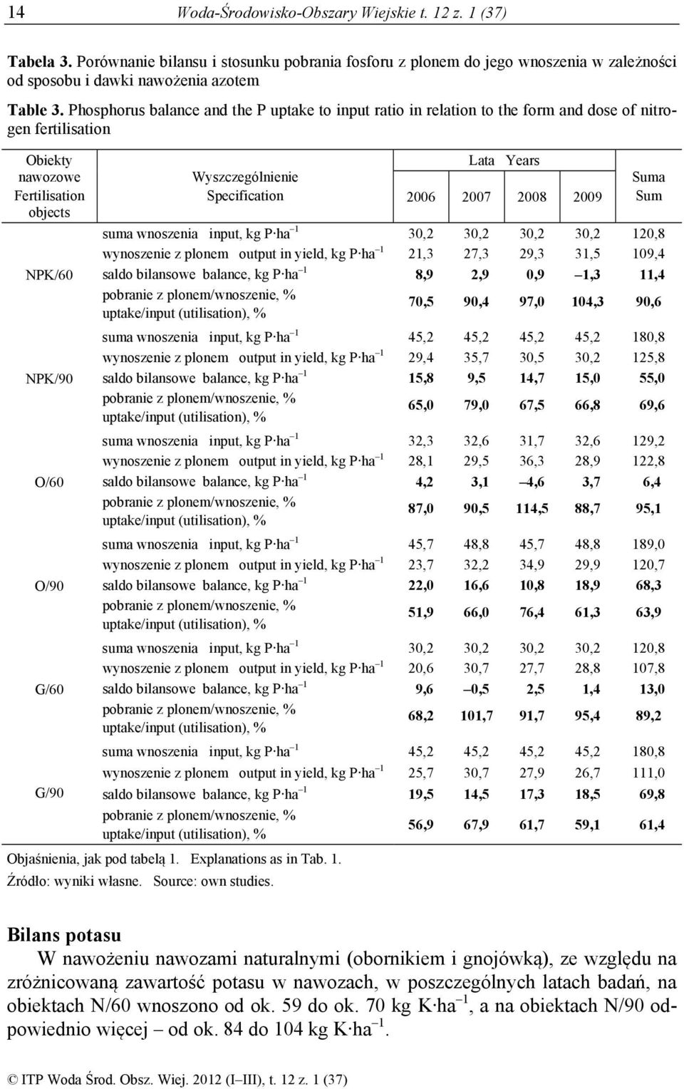 Specification Lata Years 2006 2007 2008 2009 Suma Sum suma wnoszenia input, kg P ha 1 30,2 30,2 30,2 30,2 120,8 wynoszenie z plonem output in yield, kg P ha 1 21,3 27,3 29,3 31,5 109,4 saldo