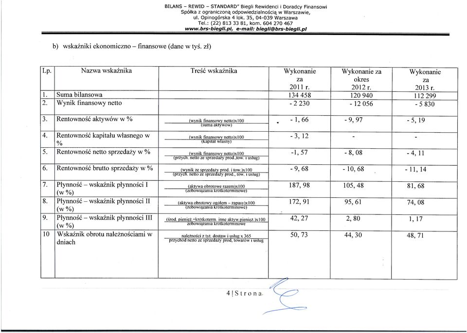 Rentowność kapitału własnego w % (wynik finansowy netto)xl00 (kapitał własny) 5. Rentowność netto sprzedaży w % (wynik finansowy netto)xl00 (przych. netto ze sprzedaży prod.,tow. i usług) 6.