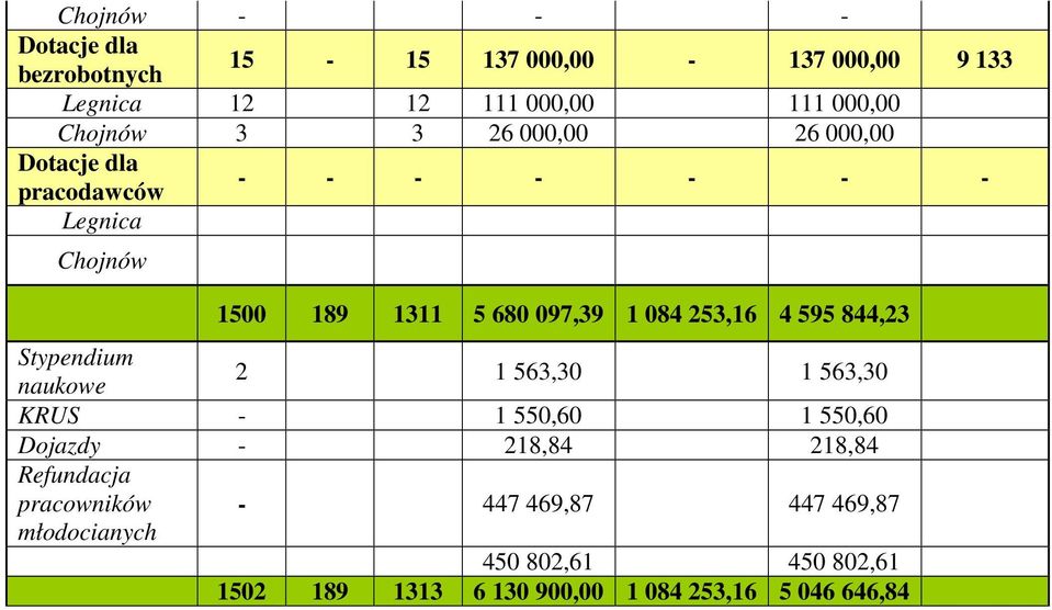 Stypendium naukowe 2 1 563,30 1 563,30 KRUS 1 550,60 1 550,60 Dojazdy 218,84 218,84 Refundacja