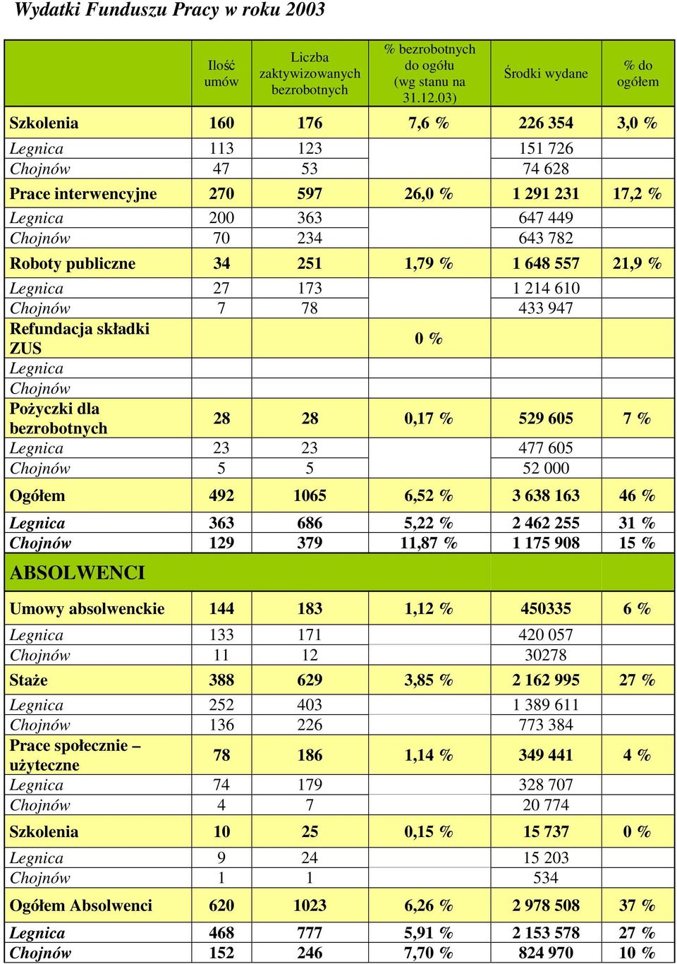 publiczne 34 251 1,79 % 1 648 557 21,9 % Legnica 27 173 1 214 610 7 78 433 947 Refundacja składki ZUS 0 % Legnica Pożyczki dla bezrobotnych 28 28 0,17 % 529 605 7 % Legnica 23 23 477 605 5 5 52 000