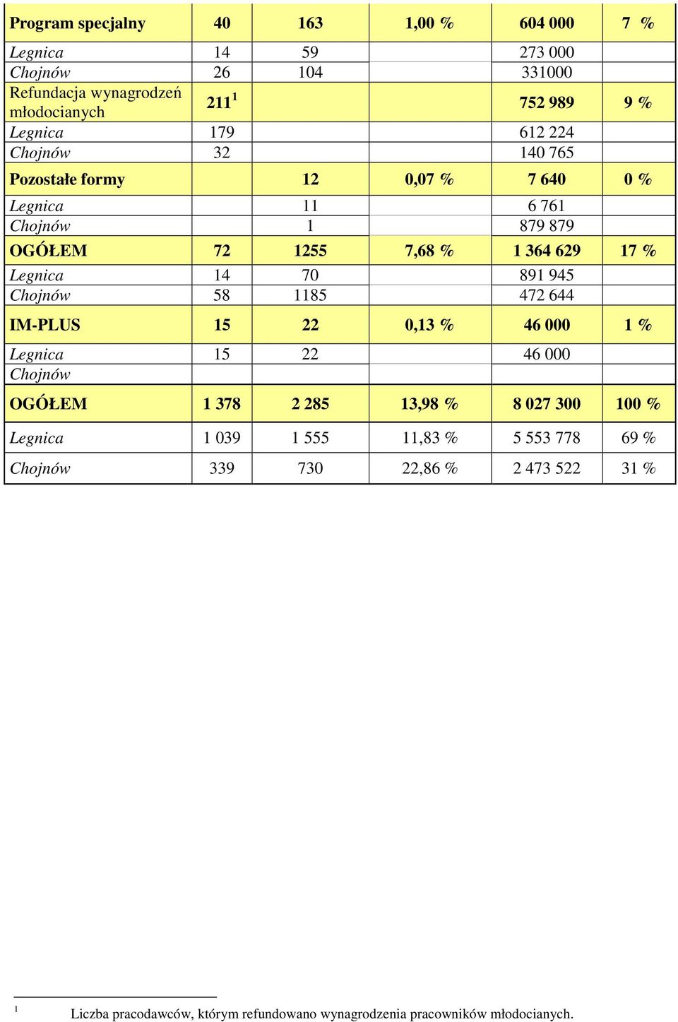 Legnica 14 70 891 945 58 1185 472 644 IMPLUS 15 22 0,13 % 46 000 1 % Legnica 15 22 46 000 OGÓŁEM 1 378 2 285 13,98 % 8 027 300 100 %