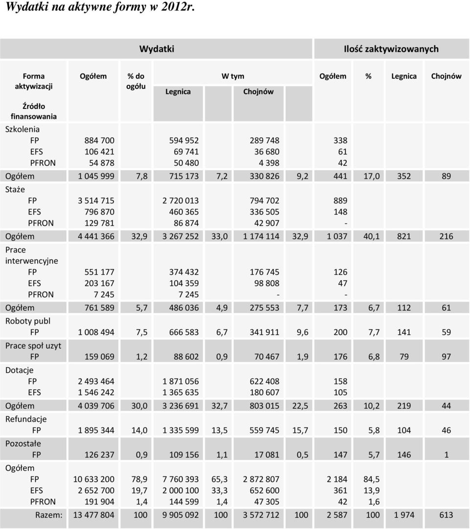 1045999 7,8 715173 7,2 330826 9,2 441 17,0 352 89 Staże 3514715 796870 129781 2720013 460365 86874 794702 336505 42907 889 148 Ogółem 4441366 32,9 3267252 33,0 1174114 32,9 1037 40,1 821 216