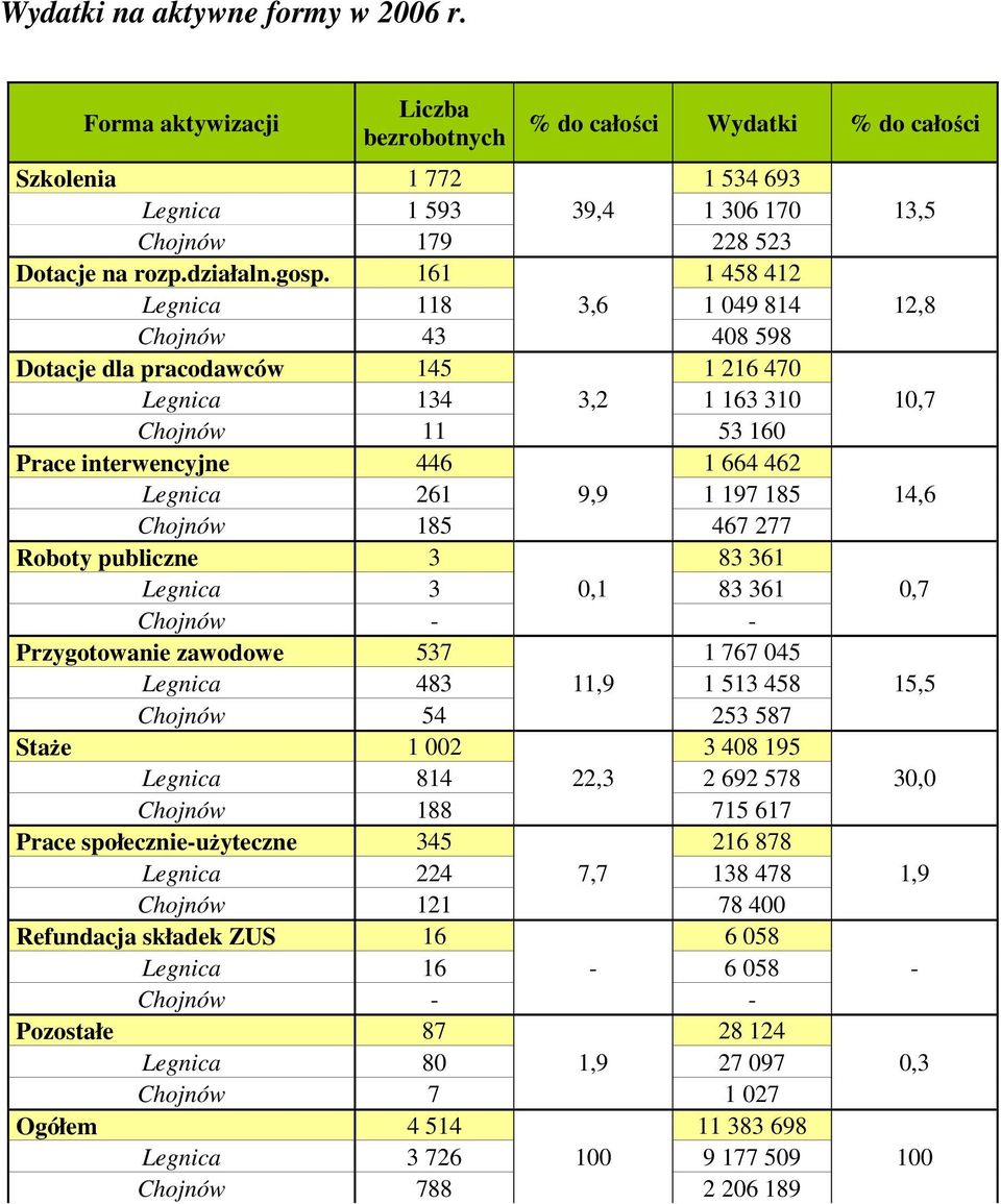 publiczne 3 83 361 Legnica 3 0,1 83 361 Przygotowanie zawodowe 537 1 767 045 Legnica 483 11,9 1 513 458 54 253 587 Staże 1 002 3 408 195 Legnica 814 22,3 2 692 578 188 715 617 społecznieużyteczne 345