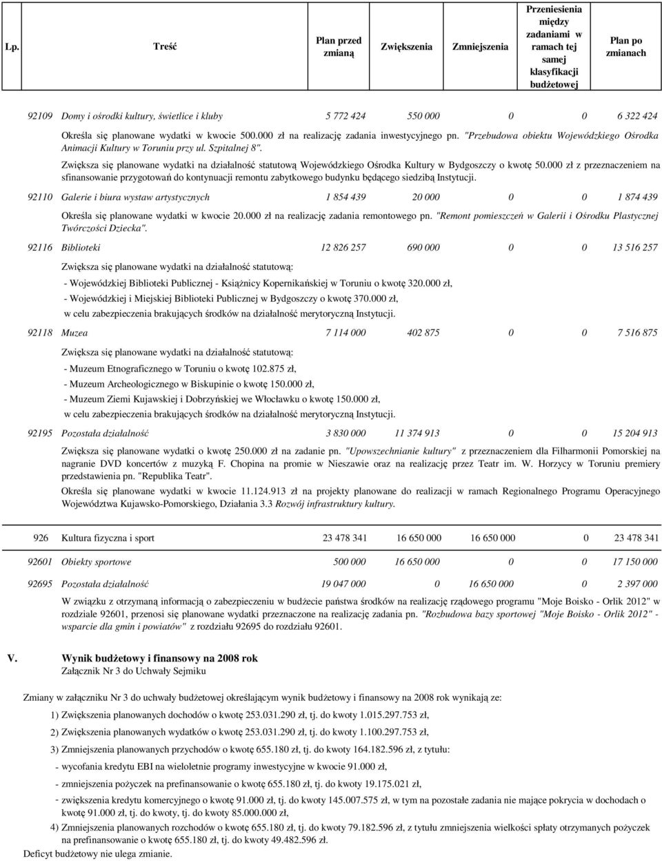 Zwiększa się planowane wydatki na działalność statutową Wojewódzkiego Ośrodka Kultury w Bydgoszczy o kwotę 50.