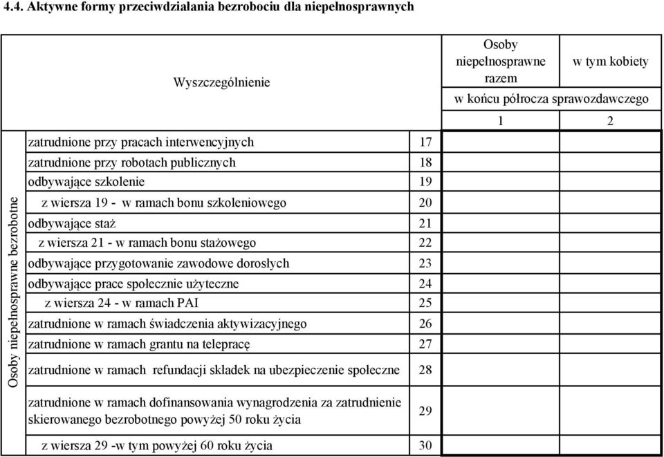 odbywające prace społecznie użyteczne 24 z wiersza 24 - w ramach PAI 25 zatrudnione w ramach świadczenia aktywizacyjnego 26 zatrudnione w ramach grantu na telepracę 27 zatrudnione w ramach refundacji