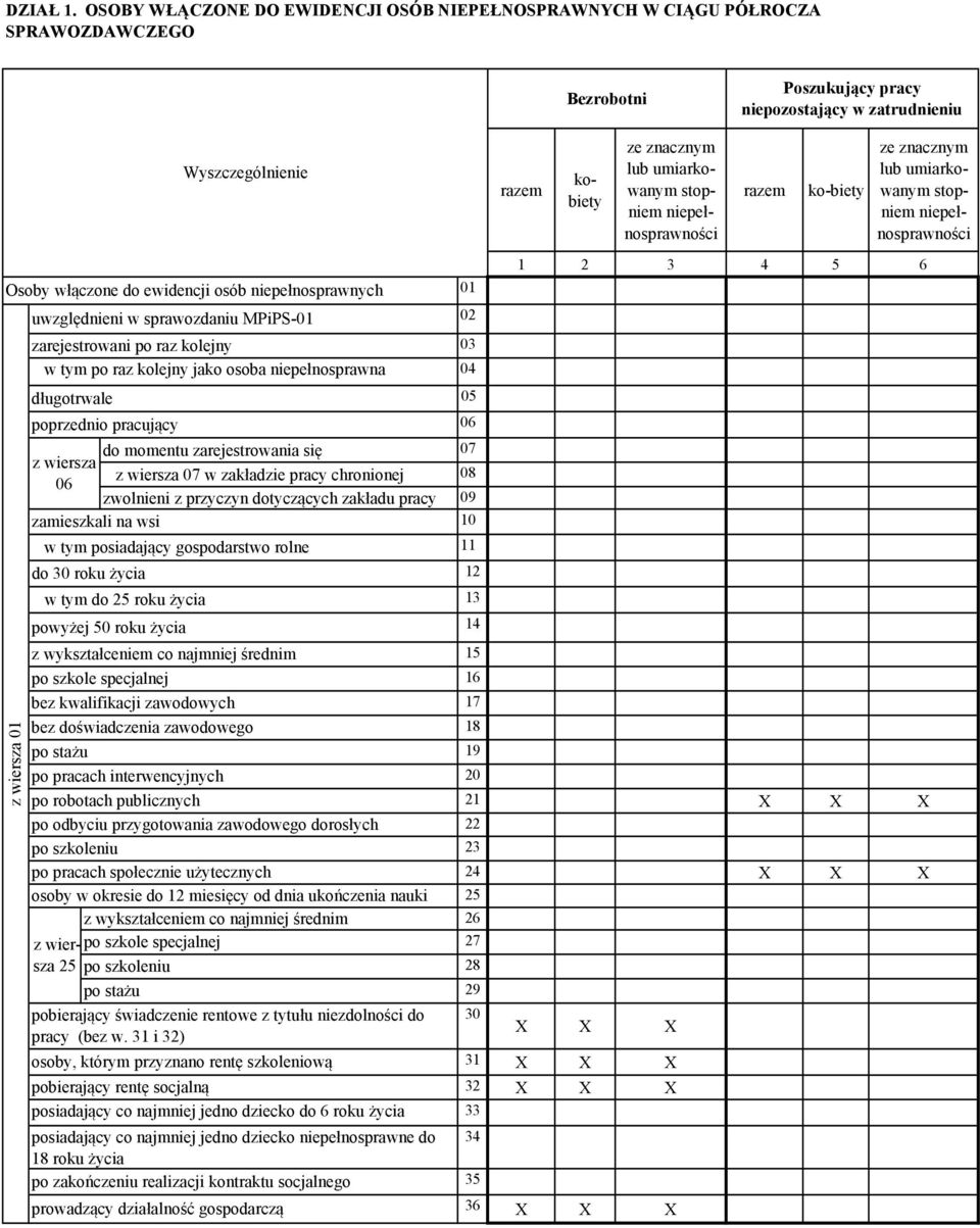 ewidencji osób niepełnosprawnych z wiersza 01 uwzględnieni w sprawozdaniu MPiPS-01 zarejestrowani po raz kolejny w tym po raz kolejny jako osoba niepełnosprawna długotrwale poprzednio pracujący 01 02