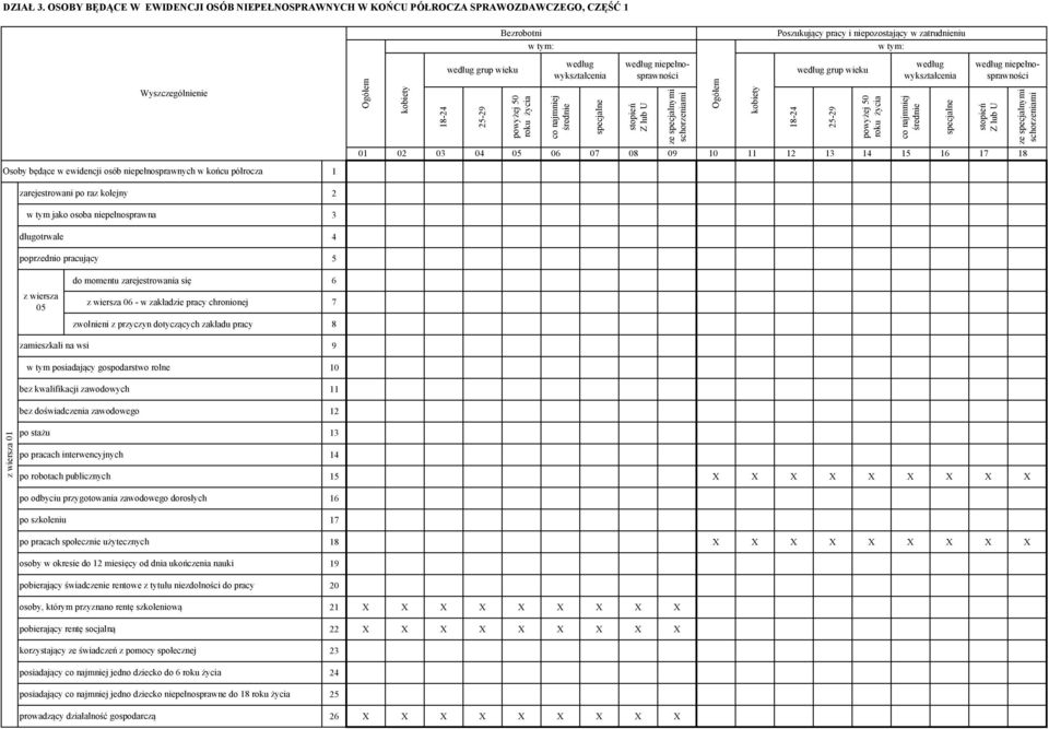 18-24 według grup wieku 25-29 powyżej 50 roku życia według wykształcenia co najmniej średnie specjalne według niepełnosprawności stopień Z lub U ze specjalnymi schorzeniami 01 02 03 04 05 06 07 08 09