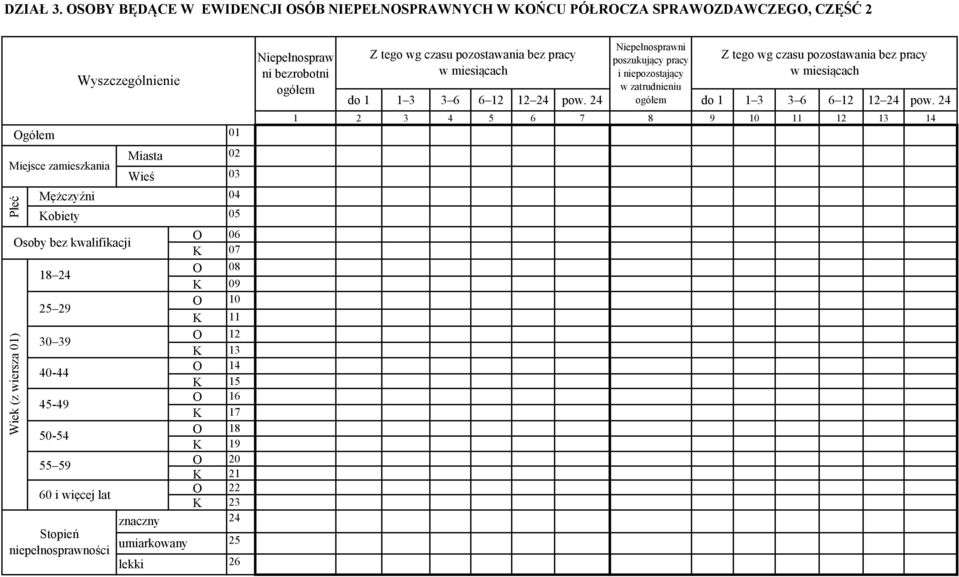 24 25 29 30 39 40-44 45-49 50-54 55 59 60 i więcej lat Stopień niepełnosprawności Wyszczególnienie Miasta Wieś znaczny umiarkowany lekki 01 02 03 04 05 O 06 K 07 O 08 K 09 O 10 K 11 O 12 K