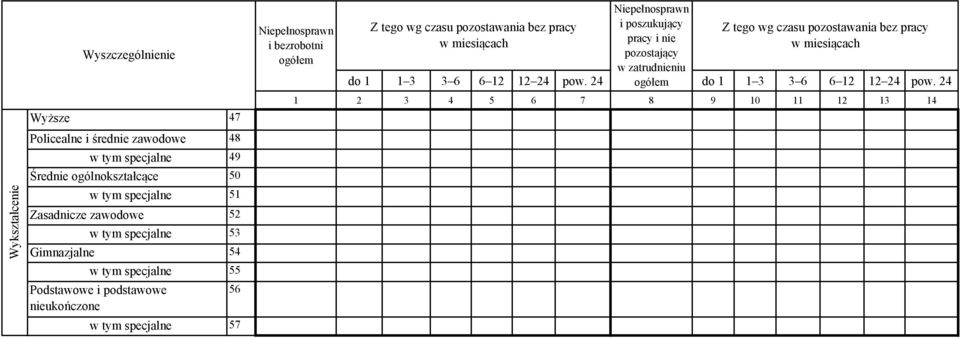 bezrobotni ogółem Niepełnosprawn Z tego wg czasu pozostawania bez pracy i poszukujący Z tego wg czasu pozostawania bez pracy w miesiącach pracy i