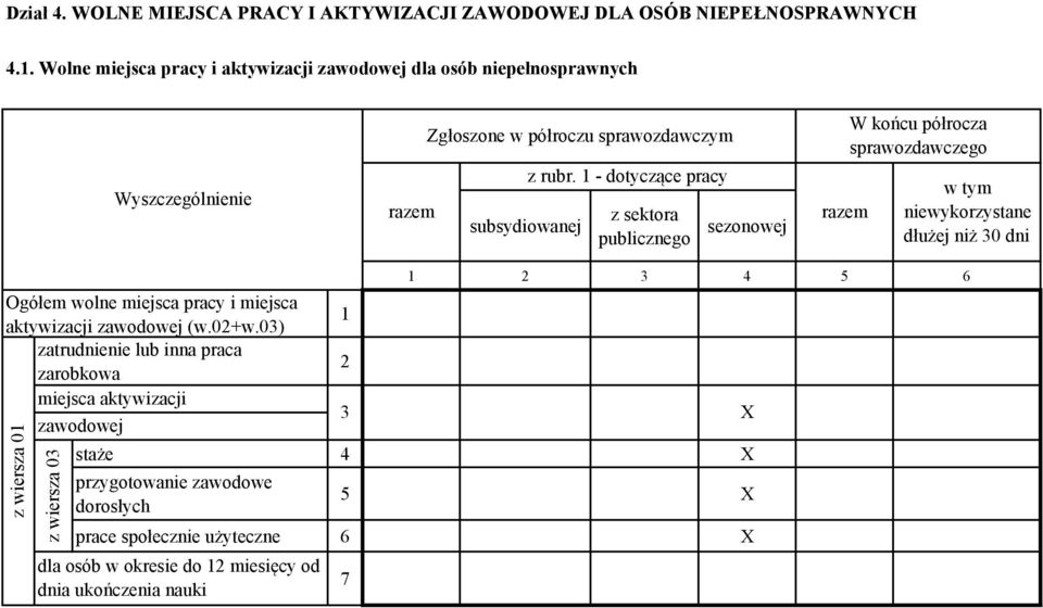 1 - dotyczące pracy z sektora publicznego sezonowej razem W końcu półrocza sprawozdawczego w tym niewykorzystane dłużej niż 30 dni Ogółem wolne miejsca pracy i miejsca