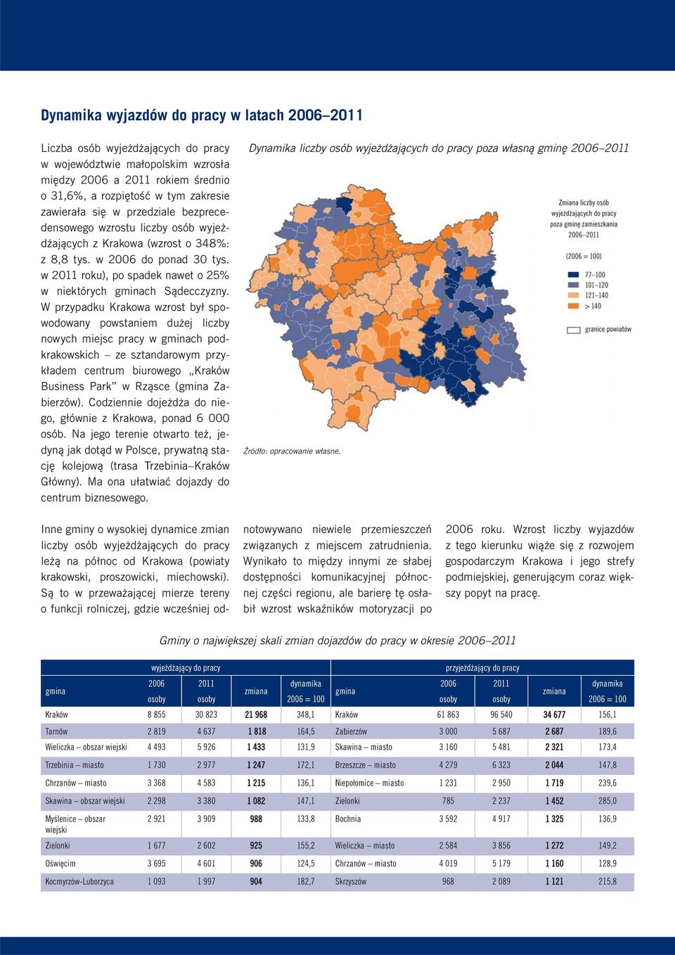 W przypadku Krakowa wzrost był spowodowany powstaniem dużej liczby nowych miejsc pracy w gminach podkrakowskich ze sztandarowym przykładem centrum biurowego Kraków Business Park w Rząsce (gmina