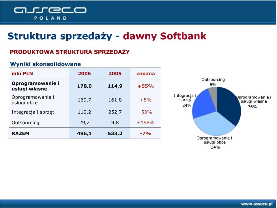 usługi obce Integracja i sprzęt 169,7 119,2 161,8 252,7 +5% -53% Integracja i sprzęt 24%