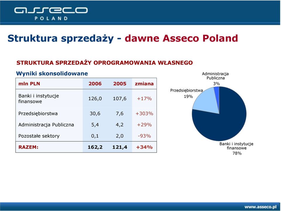 126,0 107,6 +17% Przedsiębiorstwa 19% Przedsiębiorstwa 30,6 7,6 +303% Administracja Publiczna