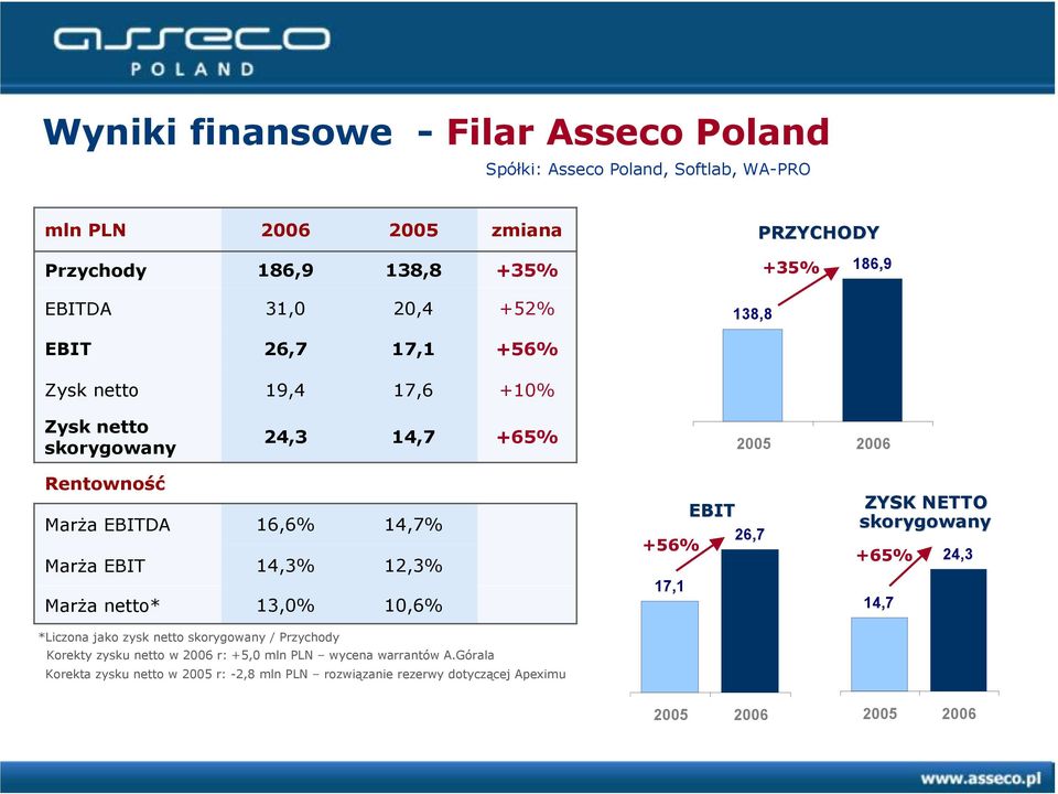 netto* 16,6% 14,3% 13,0% 14,7% 12,3% 10,6% EBIT 26,7 +56% 17,1 ZYSK NETTO skorygowany +65% 24,3 14,7 *Liczona jako zysk netto skorygowany / Przychody Korekty