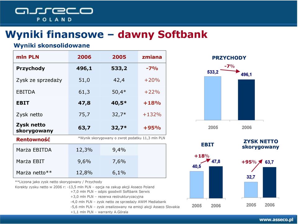 6,1% +95% *Wynik skorygowany o zwrot podatku 11,3 mln PLN Korekty zysku netto w 2006 r: -13,5 mln PLN opcja na zakup akcji Asseco Poland +7,0 mln PLN odpis goodwill Softbank Serwis +3,0 mln PLN