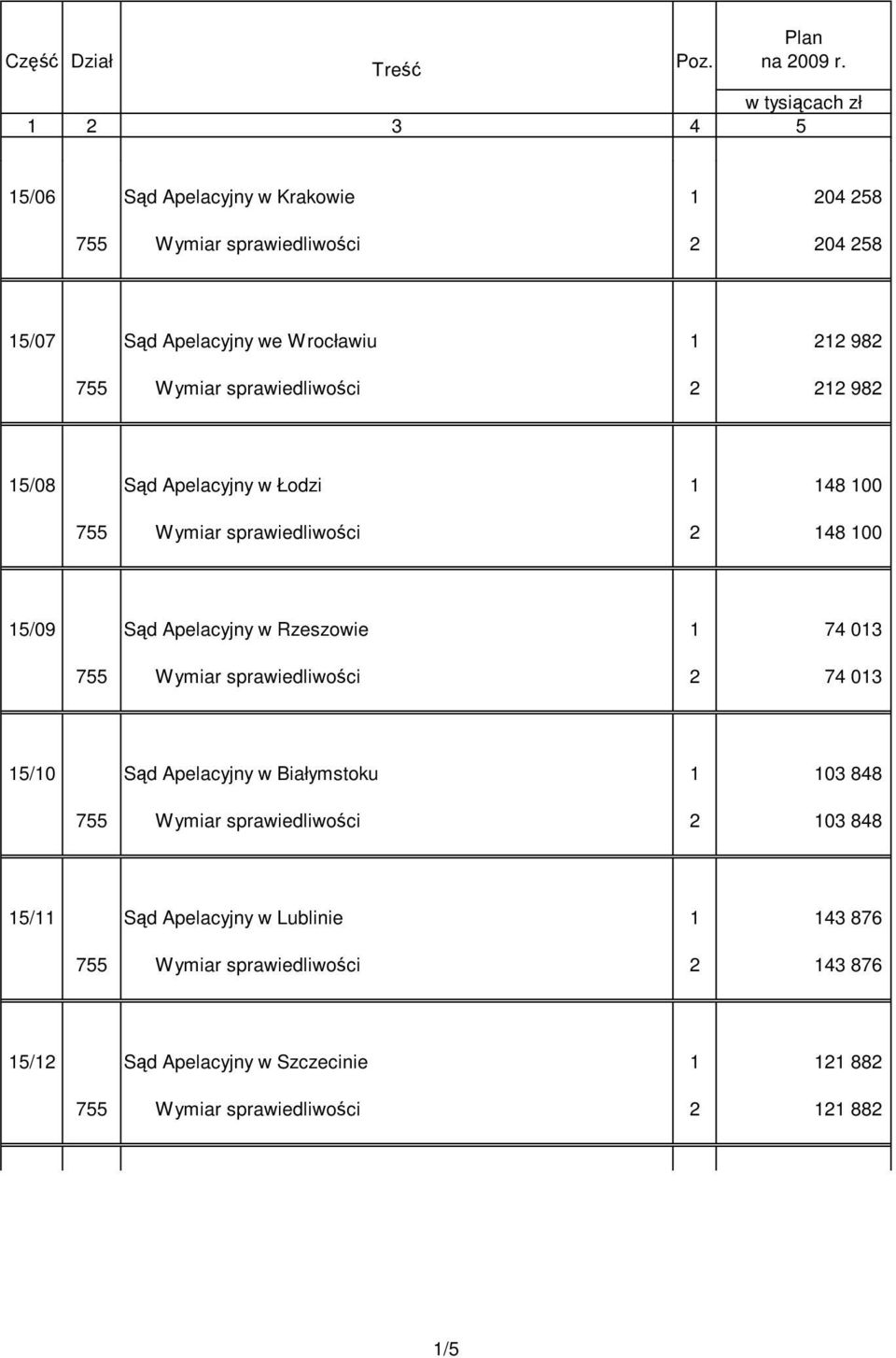 Wymiar sprawiedliwości 2 212 982 15/08 Sąd Apelacyjny w Łodzi 1 148 100 755 Wymiar sprawiedliwości 2 148 100 15/09 Sąd Apelacyjny w Rzeszowie 1 74 013 755