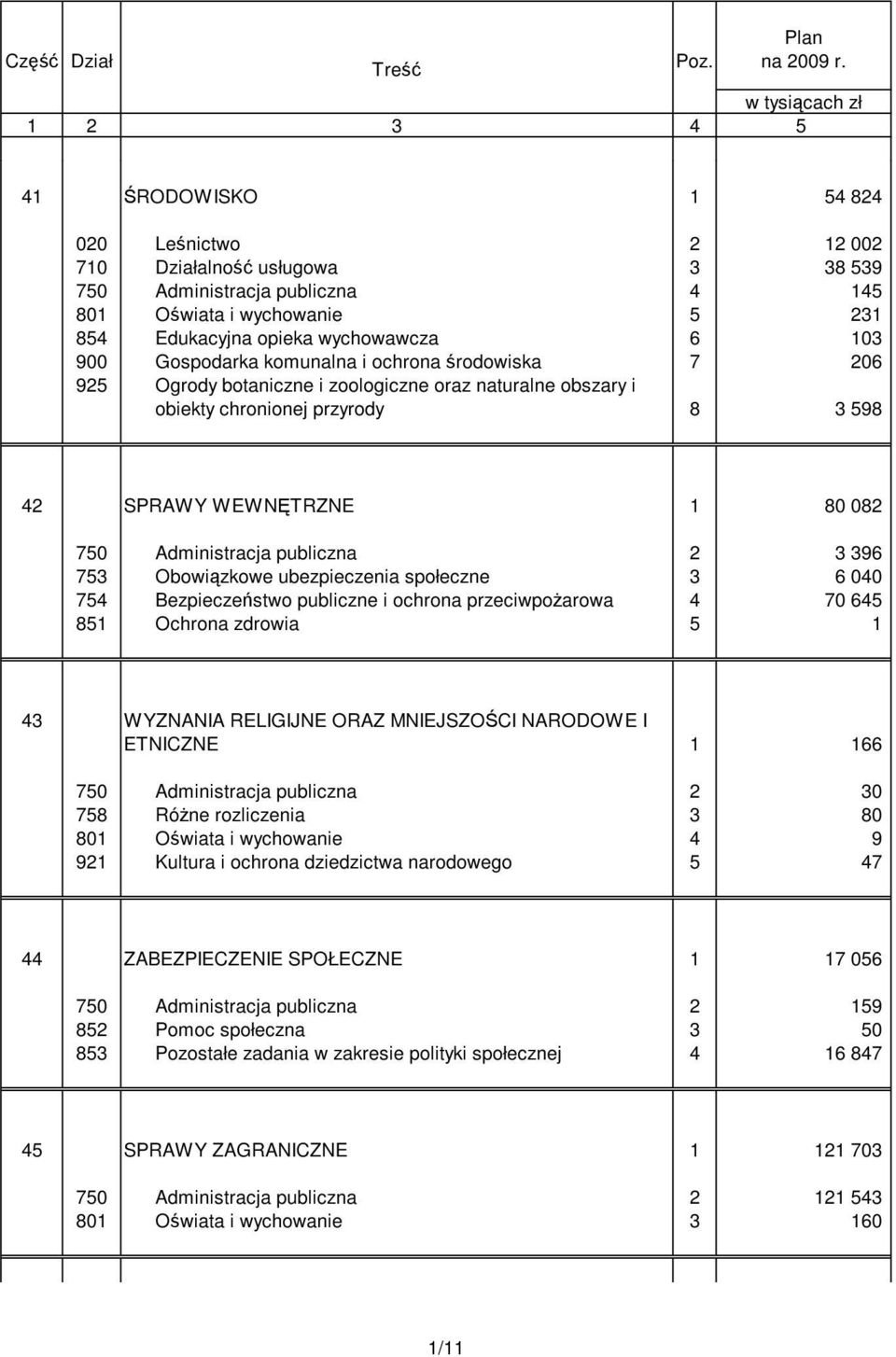 wychowawcza 6 103 900 Gospodarka komunalna i ochrona środowiska 7 206 925 Ogrody botaniczne i zoologiczne oraz naturalne obszary i obiekty chronionej przyrody 8 3 598 42 SPRAWY WEWNĘTRZNE 1 80 082