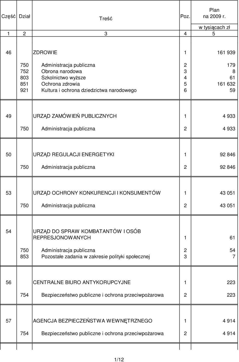 narodowego 6 59 49 URZĄD ZAMÓWIEŃ PUBLICZNYCH 1 4 933 750 Administracja publiczna 2 4 933 50 URZĄD REGULACJI ENERGETYKI 1 92 846 750 Administracja publiczna 2 92 846 53 URZĄD OCHRONY KONKURENCJI I