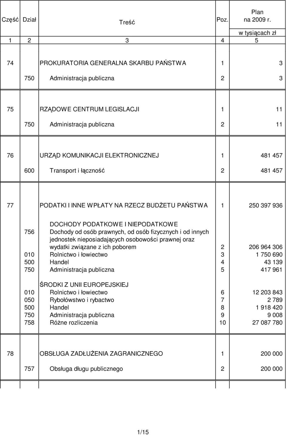 ELEKTRONICZNEJ 1 481 457 600 Transport i łączność 2 481 457 77 PODATKI I INNE WPŁATY NA RZECZ BUDśETU PAŃSTWA 1 250 397 936 DOCHODY PODATKOWE I NIEPODATKOWE 756 Dochody od osób prawnych, od osób