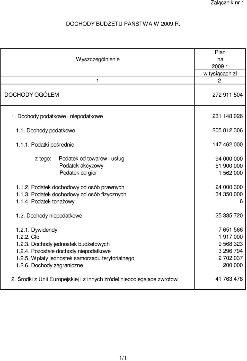 0 1.1.3. Podatek dochodowy od osób fizycznych 34 350 000 1.1.4. Podatek tonaŝowy 6 1.2. Dochody niepodatkowe 25 335 720 1.2.1. Dywidendy 7 651 566 1.2.2. Cło 1 917 000 1.2.3. Dochody jednostek budŝetowych 9 568 323 1.