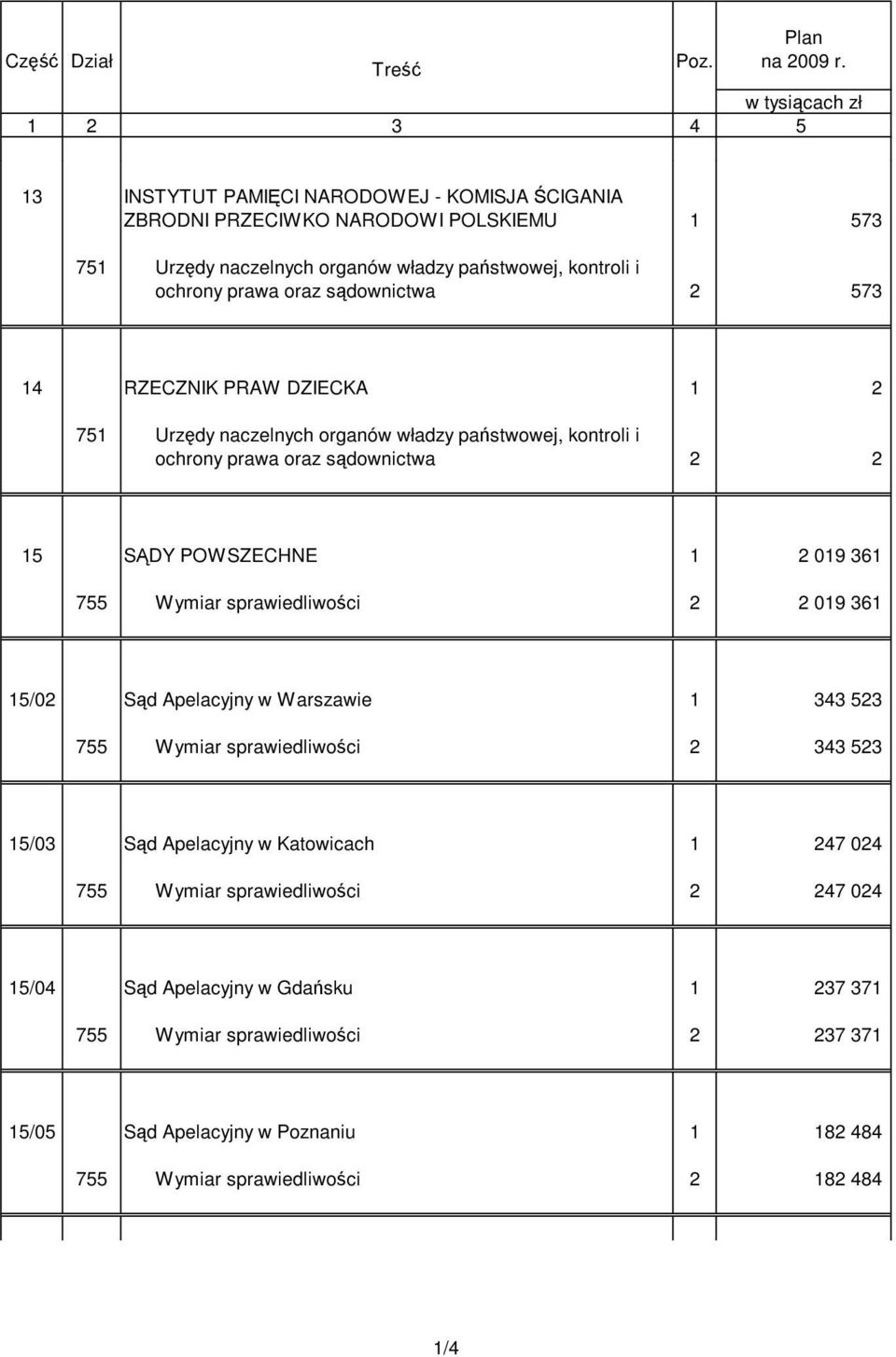 oraz sądownictwa 2 573 14 RZECZNIK PRAW DZIECKA 1 2 751 Urzędy naczelnych organów władzy państwowej, kontroli i ochrony prawa oraz sądownictwa 2 2 15 SĄDY POWSZECHNE 1 2 019 361 755 Wymiar