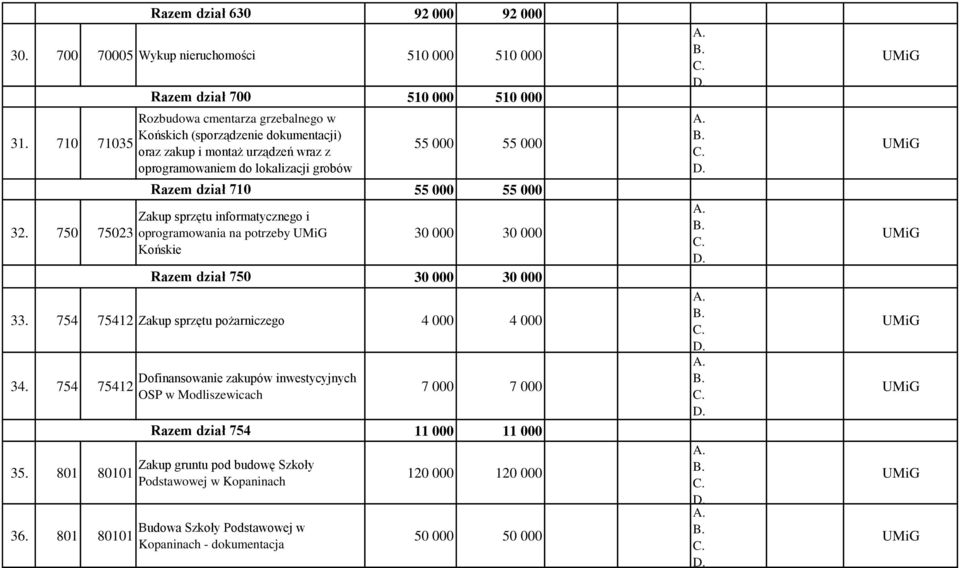 oprogramowania na potrzeby Końskie 510 000 510 000 55 000 55 000 55 000 55 000 30 000 30 000 30 000 30 000 33. 754 75412 Zakup sprzętu pożarniczego 4 000 4 000 34. 754 75412 35. 801 80101 36.