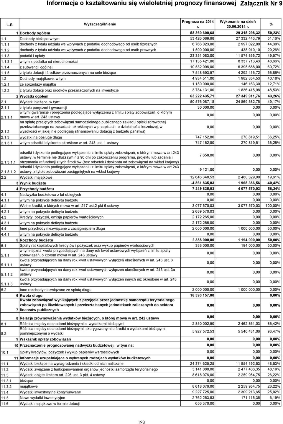 1.3 podatki i opłaty 23 351 083,00 11 574 855,72 49,57% 1.1.3.1 w tym z podatku od nieruchomości 17 135 421,00 8 337 713,43 48,66% 1.1.4 z subwencji ogólnej 10 532 996,00 6 395 688,00 60,72% 1.1.5 z tytułu dotacji i środków przeznaczonych na cele bieżące 7 548 693,57 4 292 416,72 56,86% 1.