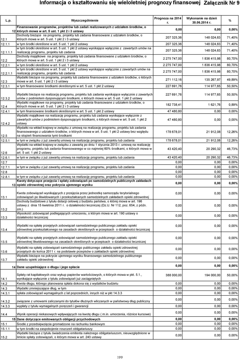 06.2014 r. 207 325,36 148 024,63 71,40% 12.1.1 w tym środki określone w art. 5 ust. 1 pkt 2 ustawy 207 325,36 148 024,63 71,40% w tym środki określone w art. 5 ust. 1 pkt 2 ustawy wynikające wyłącznie z zawartych umów na 12.