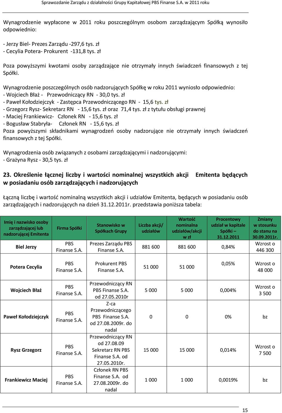 Wynagrodzenie poszczególnych osób nadzorujących Spółkę w roku 2011 wyniosło odpowiednio: - Wojciech Błaż - Przewodniczący RN - 30,0 tys.