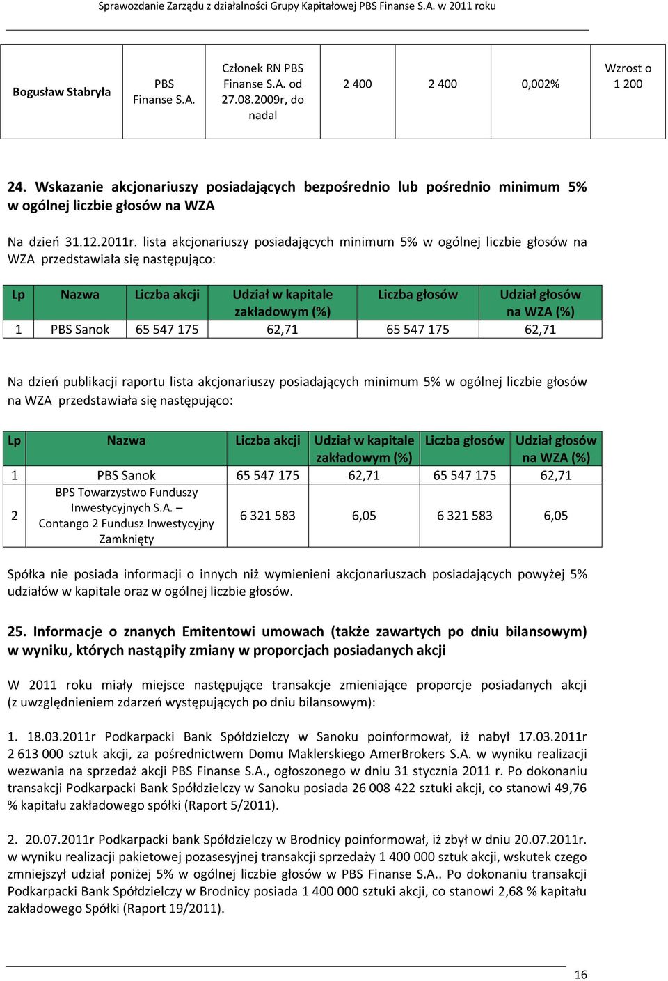 lista akcjonariuszy posiadających minimum 5% w ogólnej liczbie głosów na WZA przedstawiała się następująco: Lp Nazwa Liczba akcji Udział w kapitale Liczba głosów Udział głosów zakładowym (%) na WZA