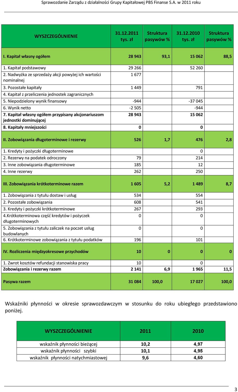 Wynik netto -2 505-944 7. Kapitał własny ogółem przypisany akcjonariuszom jednostki dominującej 28 943 15 062 8. Kapitały mniejszości 0 0 II. Zobowiązania długoterminowe i rezerwy 526 1,7 476 2,8 1.