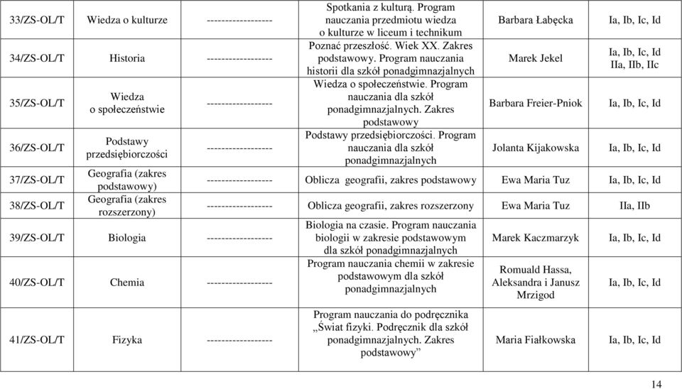 historii dla szkół ponadgimnazjalnych Wiedza o społeczeństwie. Program nauczania dla szkół ponadgimnazjalnych. Zakres podstawowy Podstawy przedsiębiorczości.